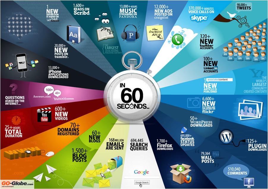 60 internet 60 segundos